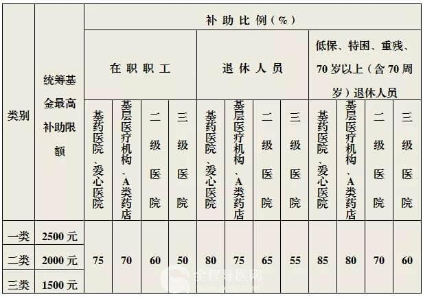 【徐州醫保】職工醫保門診慢性病待遇